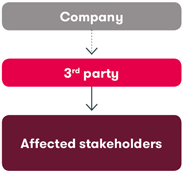 From company down to 3rd party down to affected stakeholders